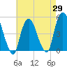 Tide chart for Port Elizabeth, New Jersey on 2025/04/29