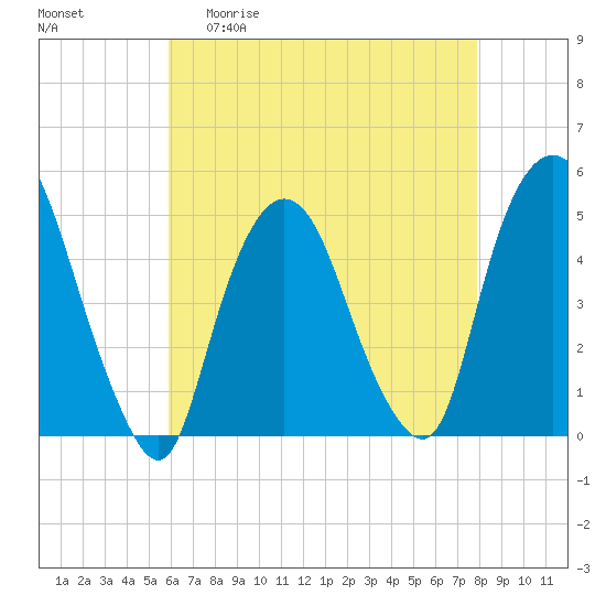 Tide chart for Port Elizabeth on 2025/04/30