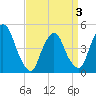 Tide chart for Port Elizabeth, New Jersey on 2025/04/3