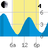 Tide chart for Port Elizabeth, New Jersey on 2025/04/4