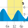 Tide chart for Port Elizabeth, New Jersey on 2025/04/5