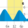 Tide chart for Port Elizabeth, New Jersey on 2025/04/6
