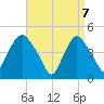 Tide chart for Port Elizabeth, New Jersey on 2025/04/7