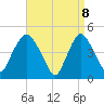 Tide chart for Port Elizabeth, New Jersey on 2025/04/8