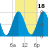 Tide chart for Below Spring Bluff, Little Satilla River, Georgia on 2021/10/18
