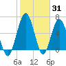 Tide chart for Below Spring Bluff, Little Satilla River, Georgia on 2022/01/31