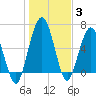 Tide chart for Below Spring Bluff, Little Satilla River, Georgia on 2022/01/3