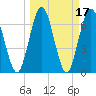 Tide chart for Below Spring Bluff, Little Satilla River, Georgia on 2022/03/17