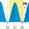 Tide chart for Below Spring Bluff, Little Satilla River, Georgia on 2022/03/20
