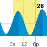 Tide chart for Below Spring Bluff, Little Satilla River, Georgia on 2022/04/28