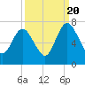 Tide chart for Below Spring Bluff, Little Satilla River, Georgia on 2022/09/20