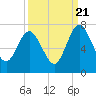 Tide chart for Below Spring Bluff, Little Satilla River, Georgia on 2022/09/21