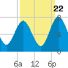 Tide chart for Below Spring Bluff, Little Satilla River, Georgia on 2022/09/22