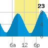 Tide chart for Below Spring Bluff, Little Satilla River, Georgia on 2022/09/23