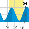 Tide chart for Below Spring Bluff, Little Satilla River, Georgia on 2022/09/24