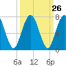 Tide chart for Below Spring Bluff, Little Satilla River, Georgia on 2022/09/26