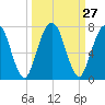 Tide chart for Below Spring Bluff, Little Satilla River, Georgia on 2022/09/27
