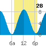 Tide chart for Below Spring Bluff, Little Satilla River, Georgia on 2022/09/28