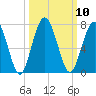 Tide chart for Below Spring Bluff, Little Satilla River, Georgia on 2022/10/10