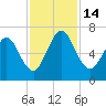 Tide chart for Below Spring Bluff, Georgia on 2022/11/14