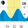 Tide chart for Below Spring Bluff, Georgia on 2022/11/16