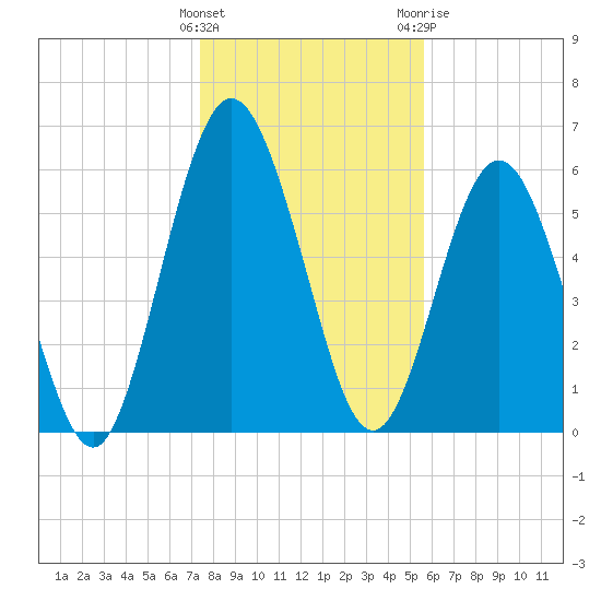 Tide Chart for 2023/01/5