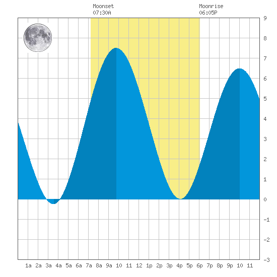 Tide Chart for 2023/02/5