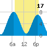 Tide chart for Below Spring Bluff, Georgia on 2023/03/17