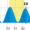 Tide chart for Below Spring Bluff, Georgia on 2023/03/18