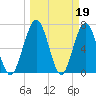 Tide chart for Below Spring Bluff, Georgia on 2023/03/19