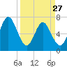 Tide chart for Below Spring Bluff, Georgia on 2023/03/27