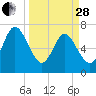 Tide chart for Below Spring Bluff, Georgia on 2023/03/28