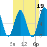 Tide chart for Below Spring Bluff, Little Satilla River, Georgia on 2023/04/19