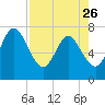 Tide chart for Below Spring Bluff, Little Satilla River, Georgia on 2023/04/26