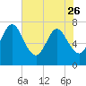 Tide chart for Below Spring Bluff, Little Satilla River, Georgia on 2023/05/26