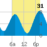 Tide chart for Below Spring Bluff, Little Satilla River, Georgia on 2023/05/31