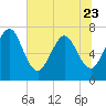 Tide chart for Below Spring Bluff, Little Satilla River, Georgia on 2023/06/23