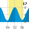 Tide chart for Below Spring Bluff, Little Satilla River, Georgia on 2023/09/17