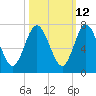 Tide chart for Below Spring Bluff, Little Satilla River, Georgia on 2023/10/12