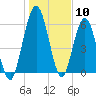 Tide chart for Below Spring Bluff, Little Satilla River, Georgia on 2024/01/10