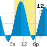 Tide chart for Below Spring Bluff, Little Satilla River, Georgia on 2024/01/12