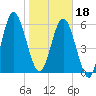 Tide chart for Below Spring Bluff, Little Satilla River, Georgia on 2024/01/18