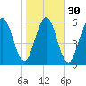Tide chart for Below Spring Bluff, Little Satilla River, Georgia on 2024/01/30