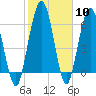 Tide chart for Below Spring Bluff, Little Satilla River, Georgia on 2024/02/10