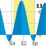 Tide chart for Below Spring Bluff, Little Satilla River, Georgia on 2024/02/11