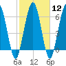 Tide chart for Below Spring Bluff, Little Satilla River, Georgia on 2024/02/12