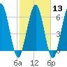 Tide chart for Below Spring Bluff, Little Satilla River, Georgia on 2024/02/13