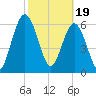 Tide chart for Below Spring Bluff, Little Satilla River, Georgia on 2024/02/19