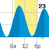 Tide chart for Below Spring Bluff, Little Satilla River, Georgia on 2024/02/23