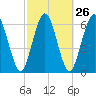 Tide chart for Below Spring Bluff, Little Satilla River, Georgia on 2024/02/26